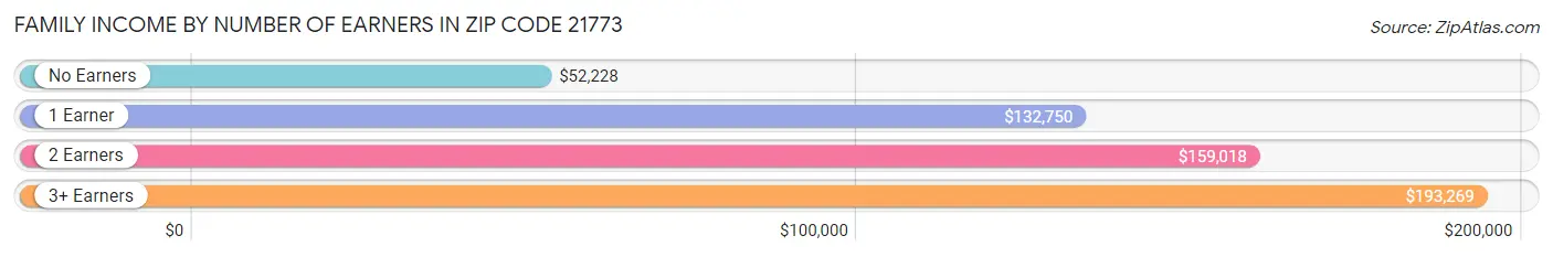 Family Income by Number of Earners in Zip Code 21773
