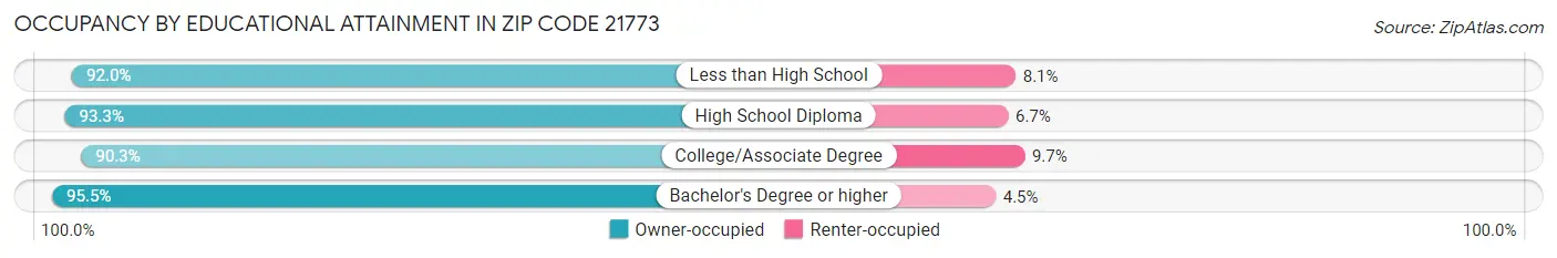 Occupancy by Educational Attainment in Zip Code 21773