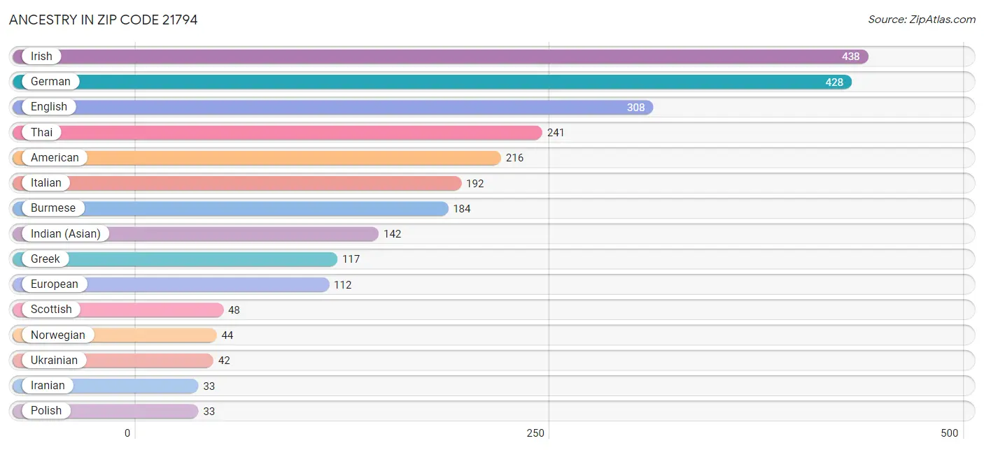 Ancestry in Zip Code 21794