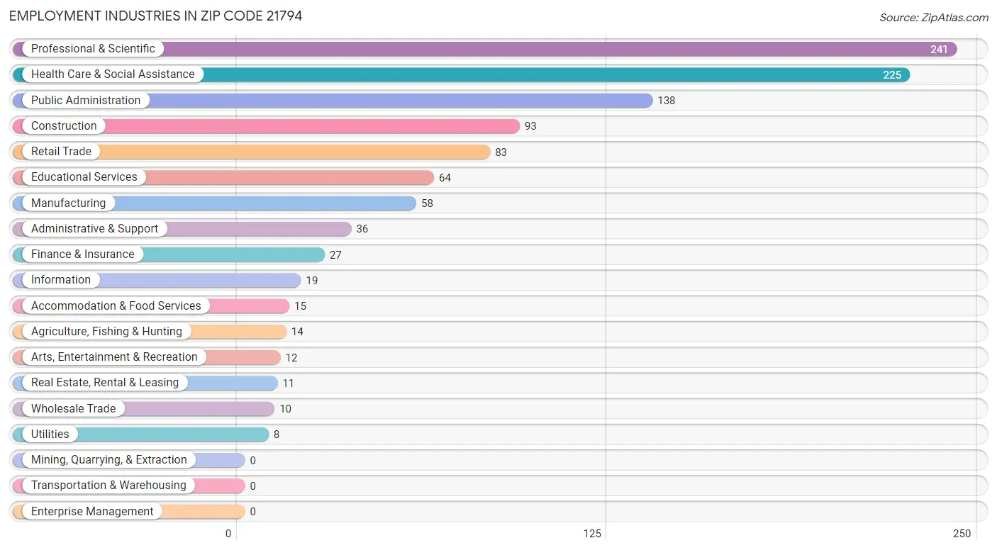 Employment Industries in Zip Code 21794