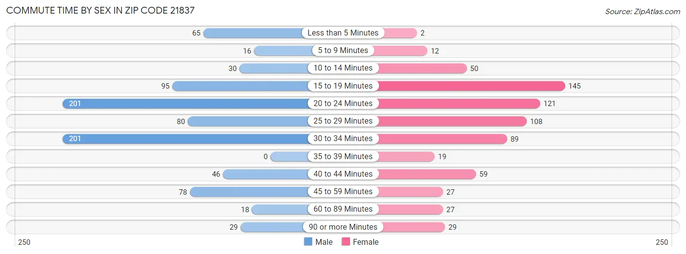 Commute Time by Sex in Zip Code 21837