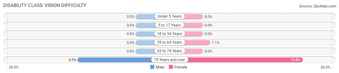 Disability in Zip Code 21837: <span>Vision Difficulty</span>