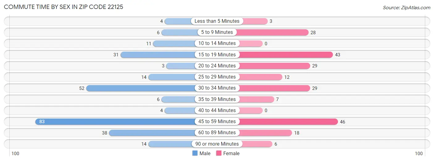 Commute Time by Sex in Zip Code 22125