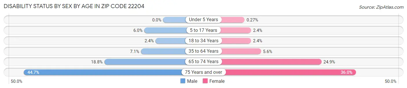 Disability Status by Sex by Age in Zip Code 22204