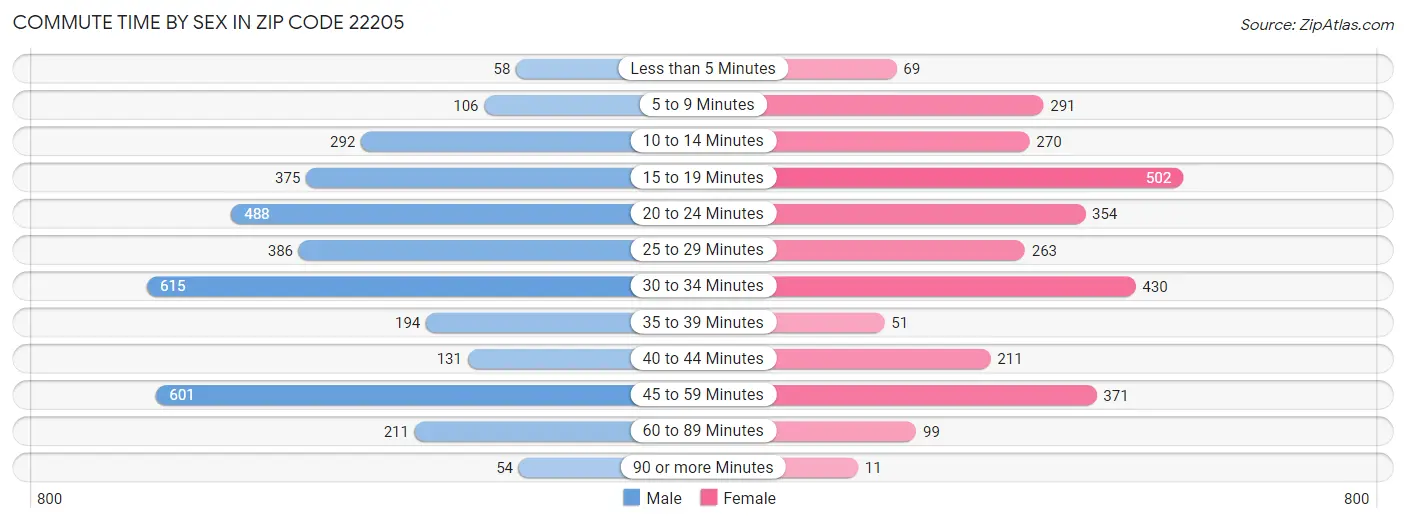 Commute Time by Sex in Zip Code 22205