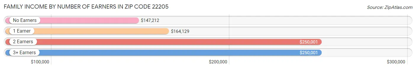 Family Income by Number of Earners in Zip Code 22205