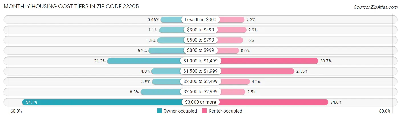 Monthly Housing Cost Tiers in Zip Code 22205