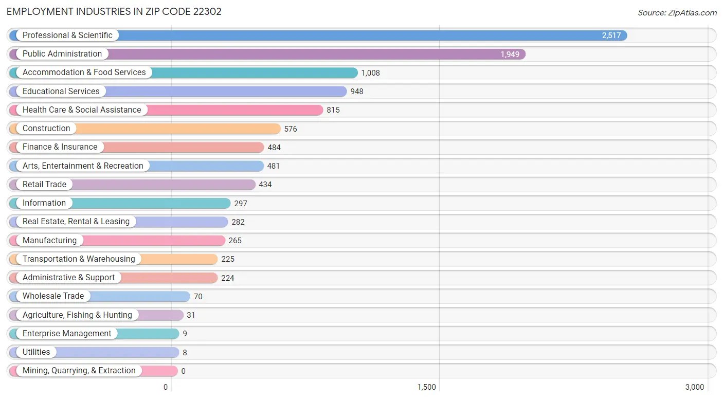 Employment Industries in Zip Code 22302