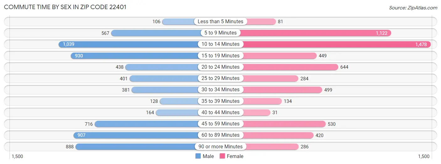 Commute Time by Sex in Zip Code 22401
