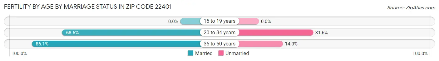 Female Fertility by Age by Marriage Status in Zip Code 22401