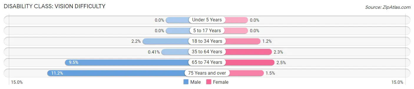 Disability in Zip Code 22401: <span>Vision Difficulty</span>