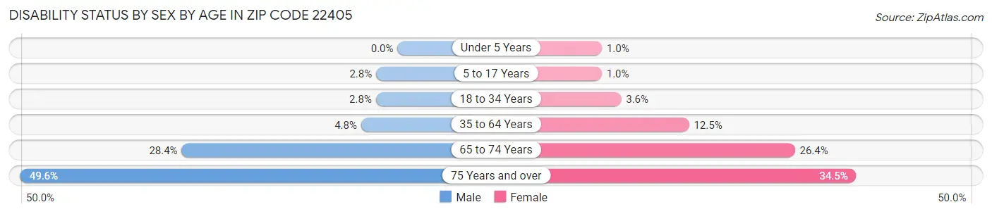 Disability Status by Sex by Age in Zip Code 22405
