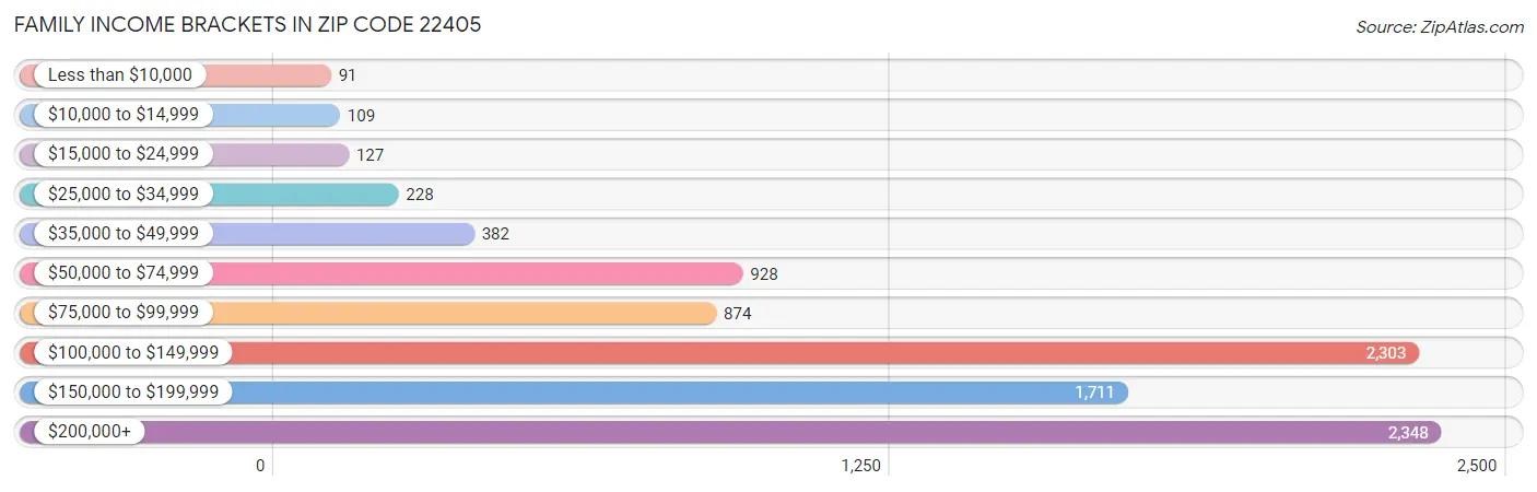 Family Income Brackets in Zip Code 22405