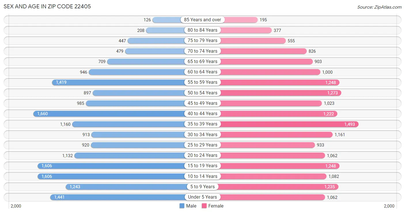 Sex and Age in Zip Code 22405