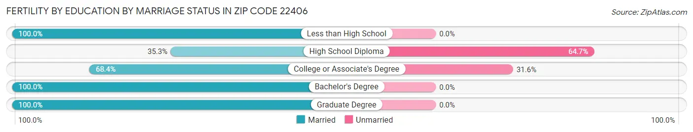 Female Fertility by Education by Marriage Status in Zip Code 22406