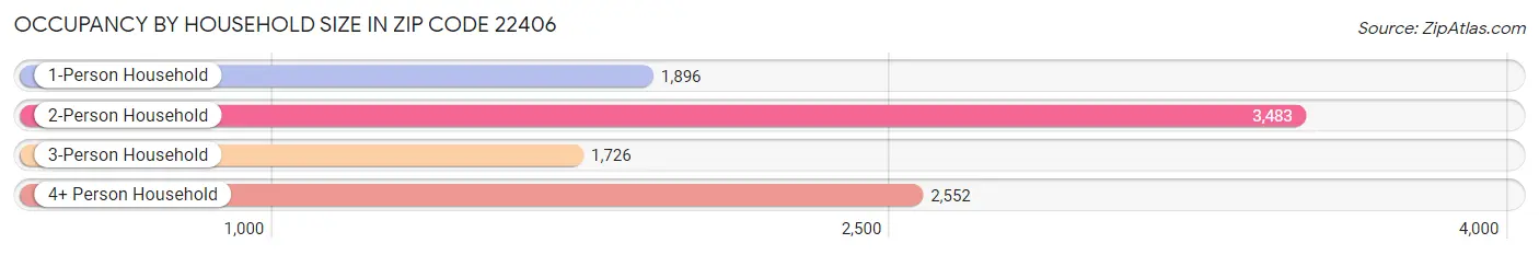 Occupancy by Household Size in Zip Code 22406