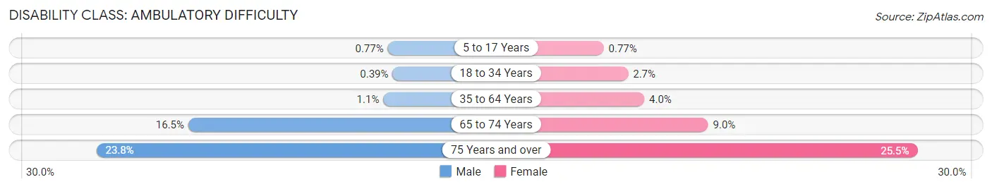 Disability in Zip Code 22408: <span>Ambulatory Difficulty</span>