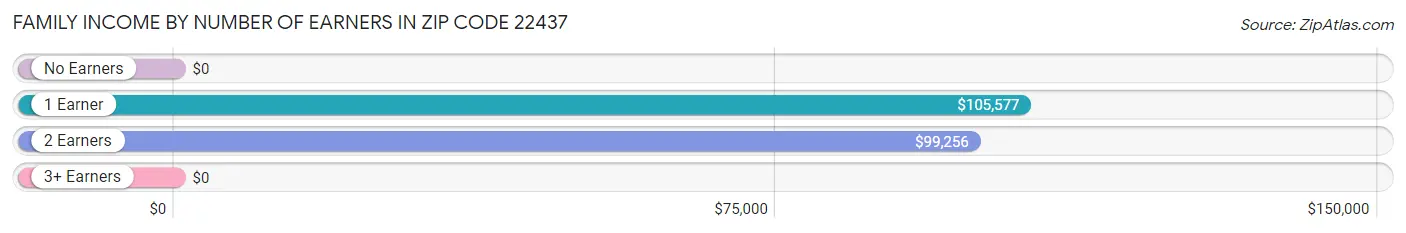 Family Income by Number of Earners in Zip Code 22437
