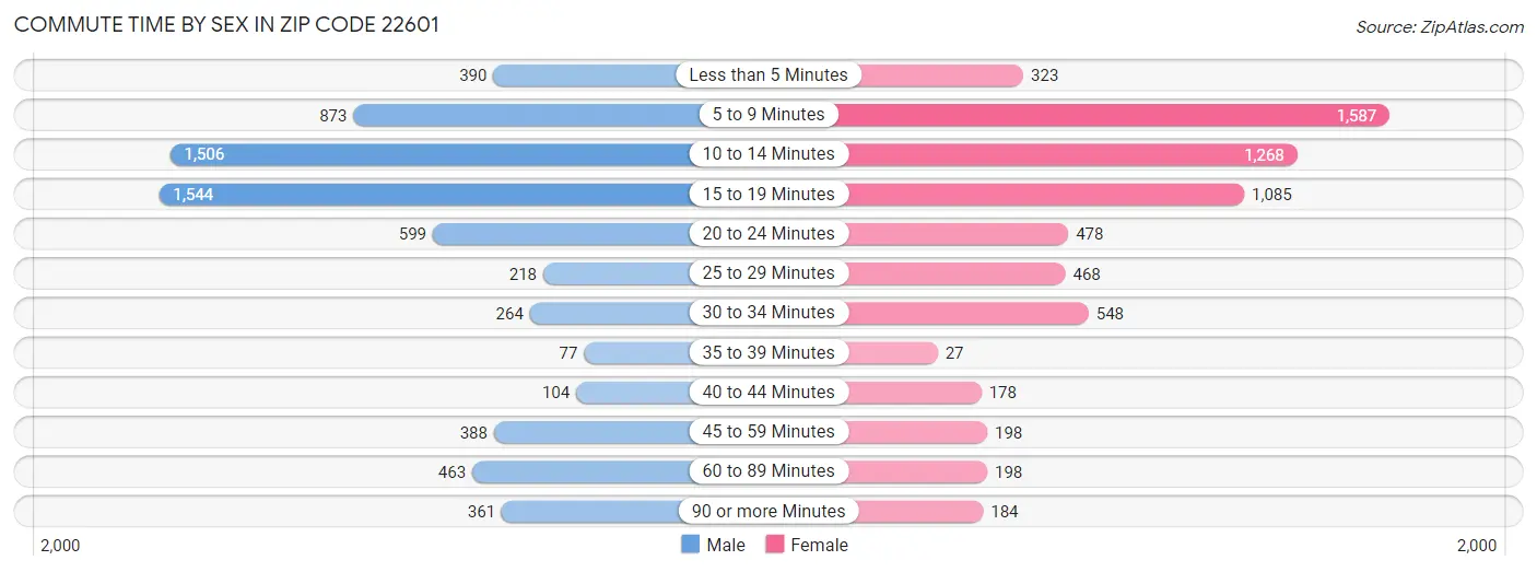 Commute Time by Sex in Zip Code 22601