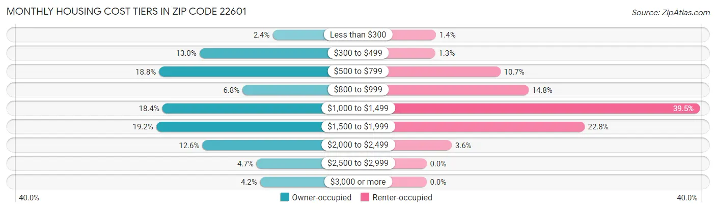 Monthly Housing Cost Tiers in Zip Code 22601