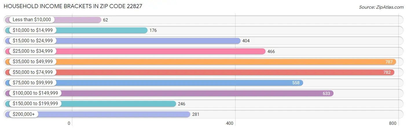 Household Income Brackets in Zip Code 22827