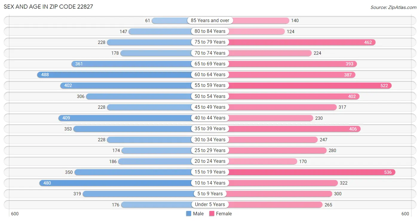 Sex and Age in Zip Code 22827