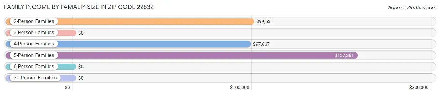 Family Income by Famaliy Size in Zip Code 22832
