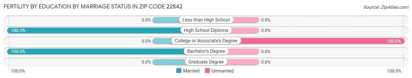 Female Fertility by Education by Marriage Status in Zip Code 22842