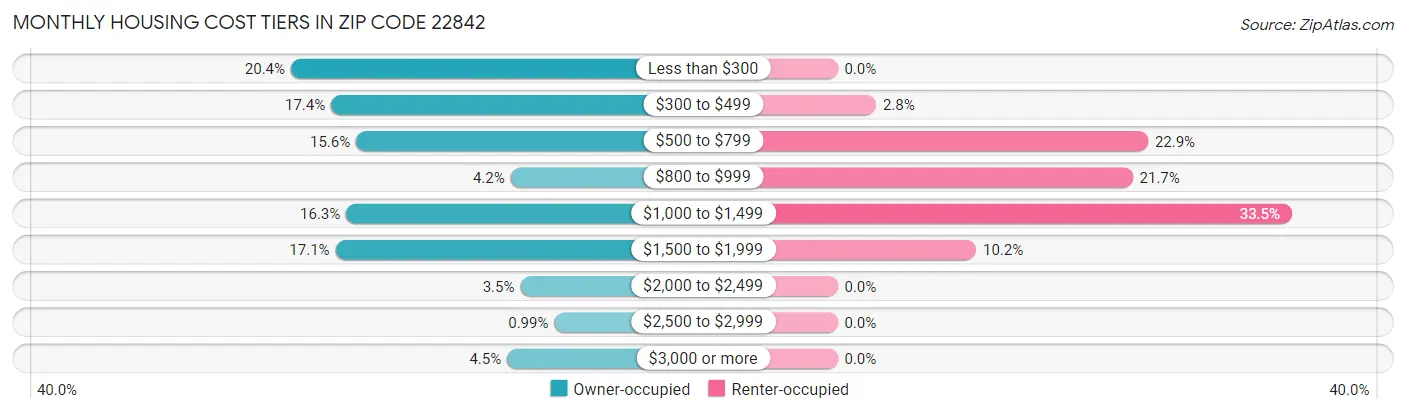 Monthly Housing Cost Tiers in Zip Code 22842
