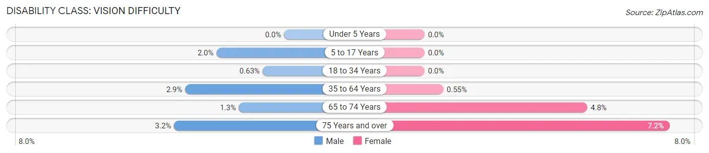 Disability in Zip Code 22842: <span>Vision Difficulty</span>