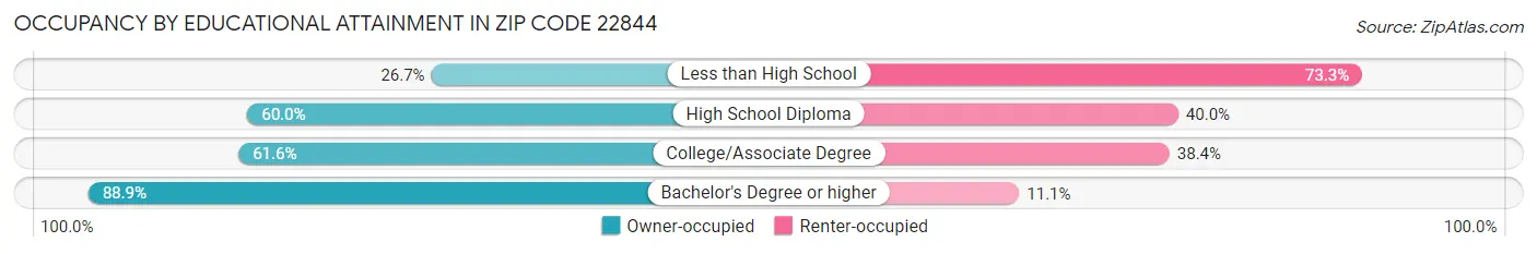 Occupancy by Educational Attainment in Zip Code 22844