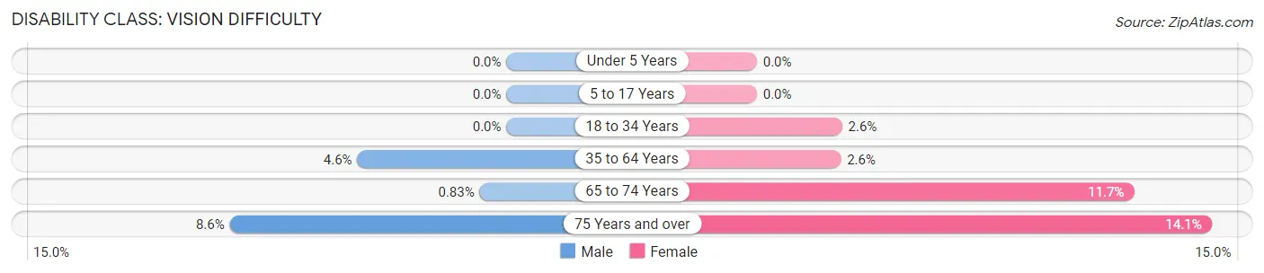 Disability in Zip Code 22844: <span>Vision Difficulty</span>
