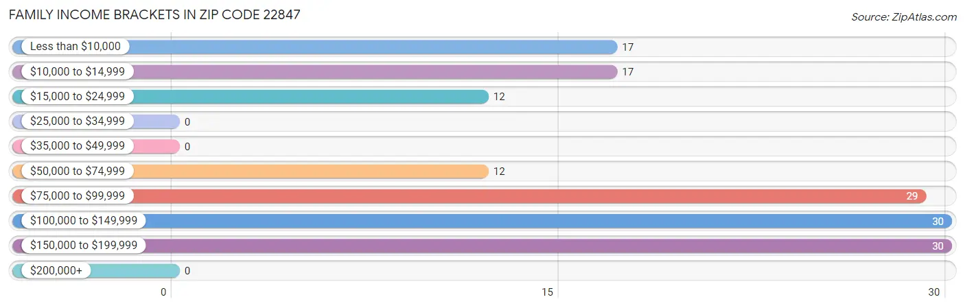 Family Income Brackets in Zip Code 22847