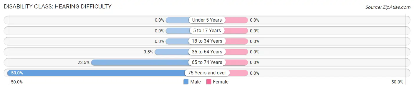 Disability in Zip Code 22847: <span>Hearing Difficulty</span>