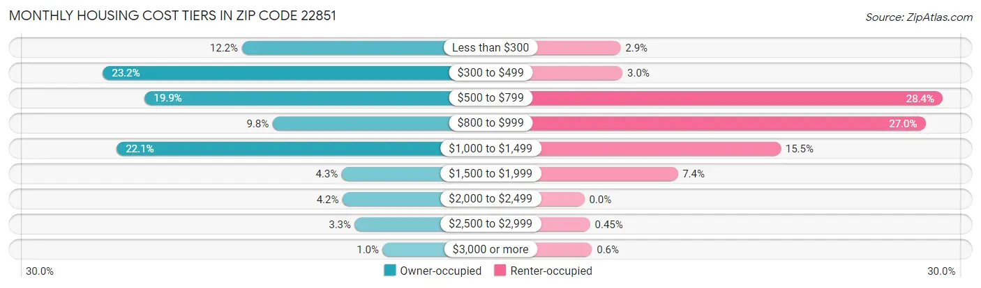 Monthly Housing Cost Tiers in Zip Code 22851
