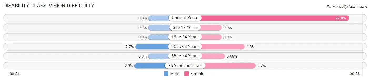 Disability in Zip Code 22851: <span>Vision Difficulty</span>