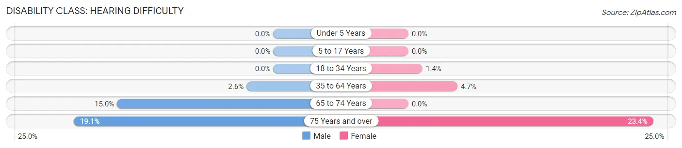 Disability in Zip Code 22853: <span>Hearing Difficulty</span>
