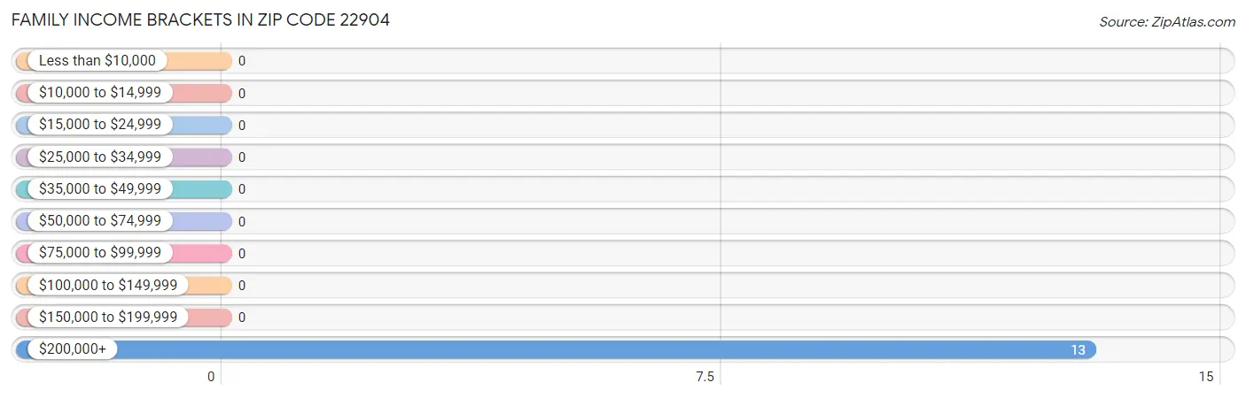 Family Income Brackets in Zip Code 22904