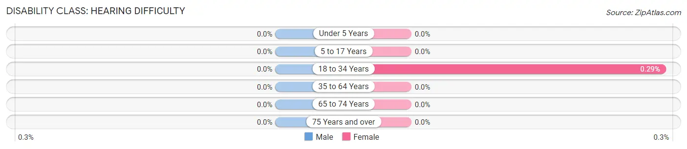Disability in Zip Code 22904: <span>Hearing Difficulty</span>