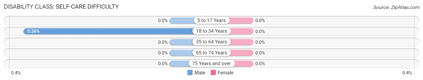 Disability in Zip Code 22904: <span>Self-Care Difficulty</span>