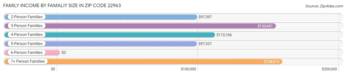 Family Income by Famaliy Size in Zip Code 22963