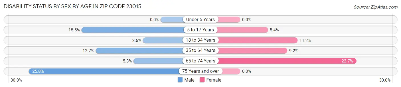Disability Status by Sex by Age in Zip Code 23015
