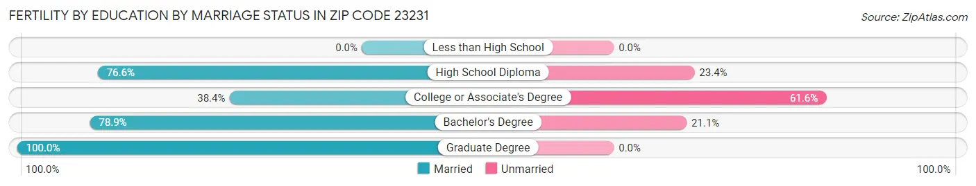 Female Fertility by Education by Marriage Status in Zip Code 23231