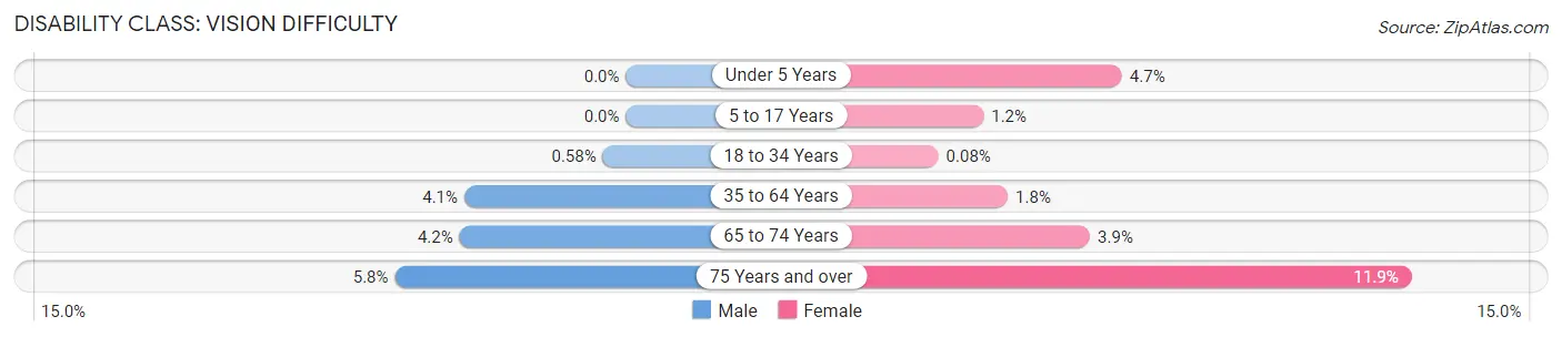 Disability in Zip Code 23231: <span>Vision Difficulty</span>