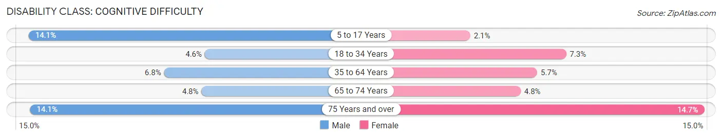 Disability in Zip Code 23234: <span>Cognitive Difficulty</span>