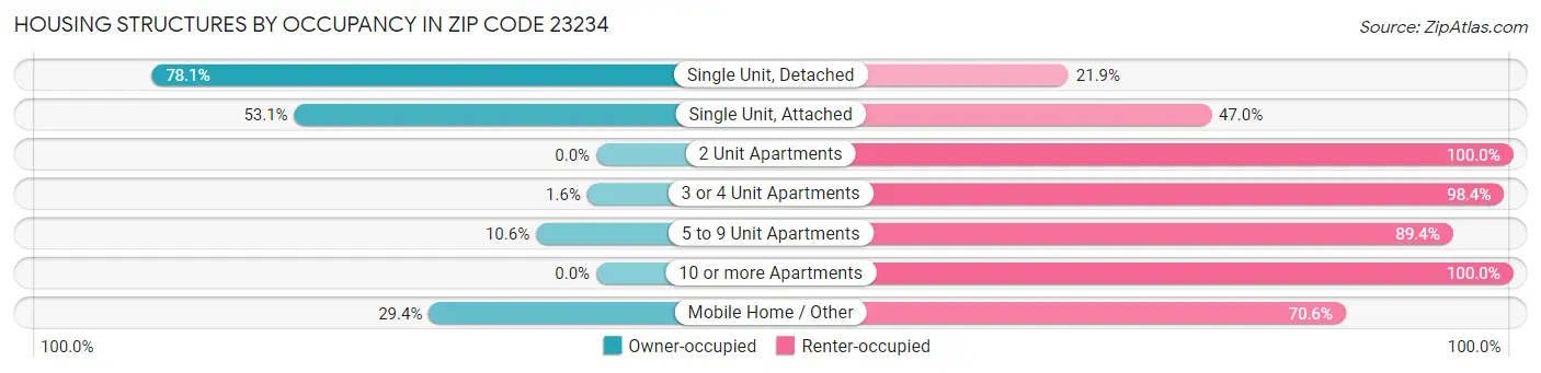 Housing Structures by Occupancy in Zip Code 23234