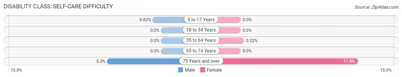 Disability in Zip Code 23310: <span>Self-Care Difficulty</span>