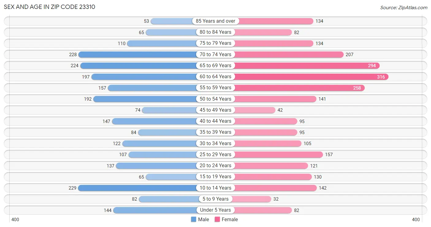 Sex and Age in Zip Code 23310