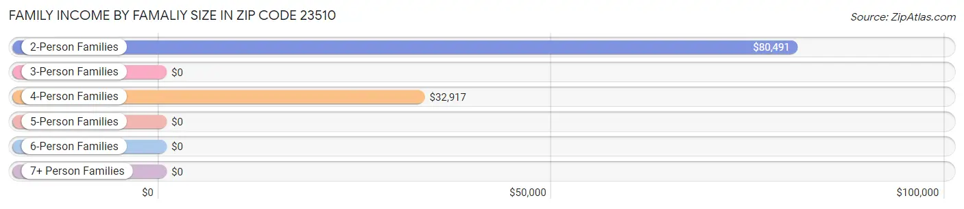Family Income by Famaliy Size in Zip Code 23510