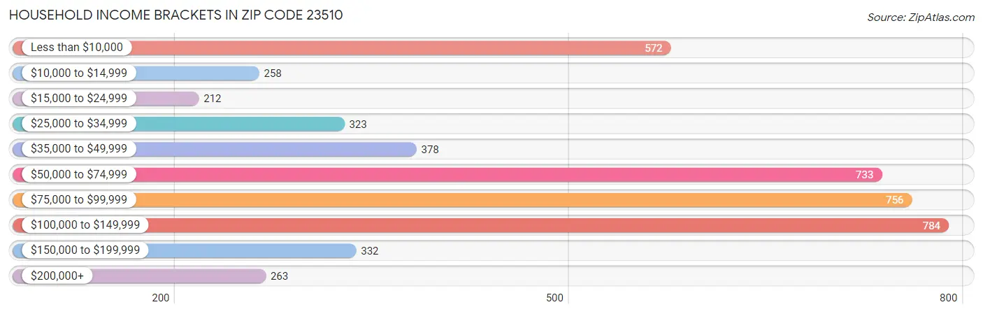 Household Income Brackets in Zip Code 23510